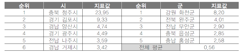 기초지자체 인구성장률