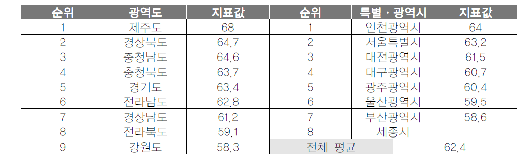 광역지자체 경제활동참가율