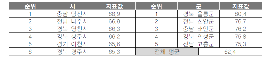 기초지자체 경제활동참가율