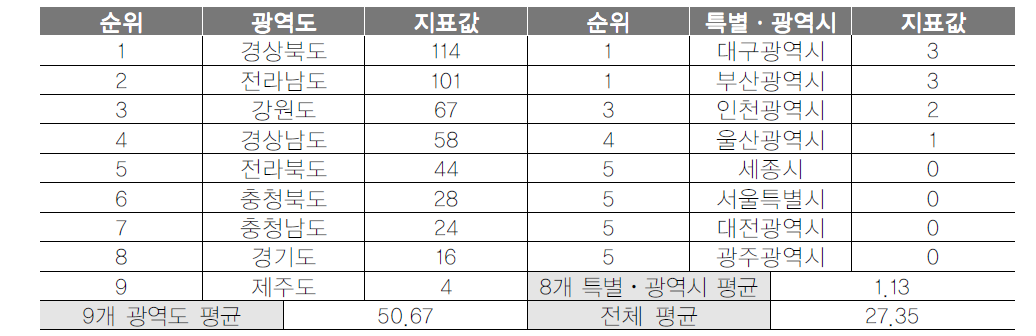 광역지자체 관광자원 개발사업 건수