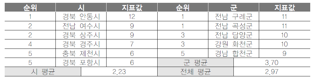 기초지자체 관광자원 개발사업 건수