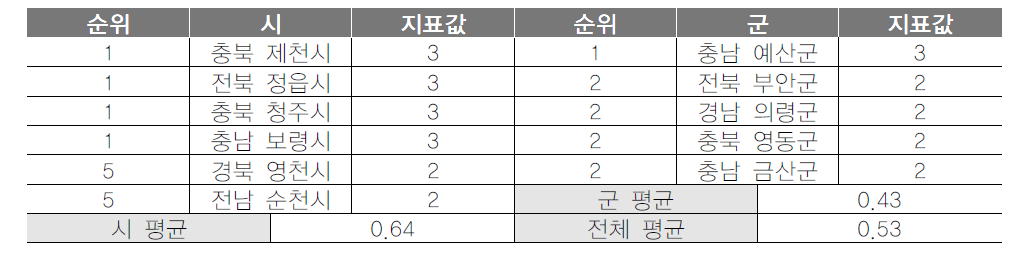 기초지자체 관광조례 제정건수