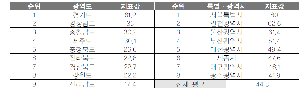 광역지자체 재정자립도