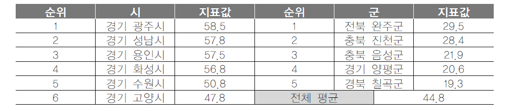 기초지자체 재정자립도