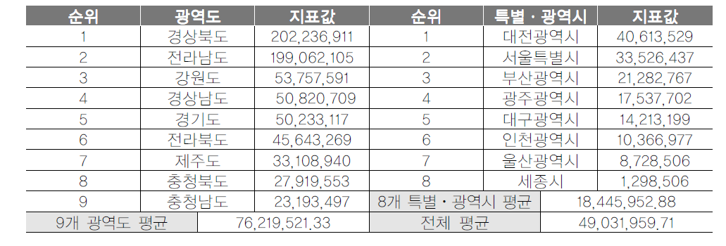 광역지자체 관광예산액