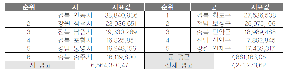 기초지자체 관광예산액