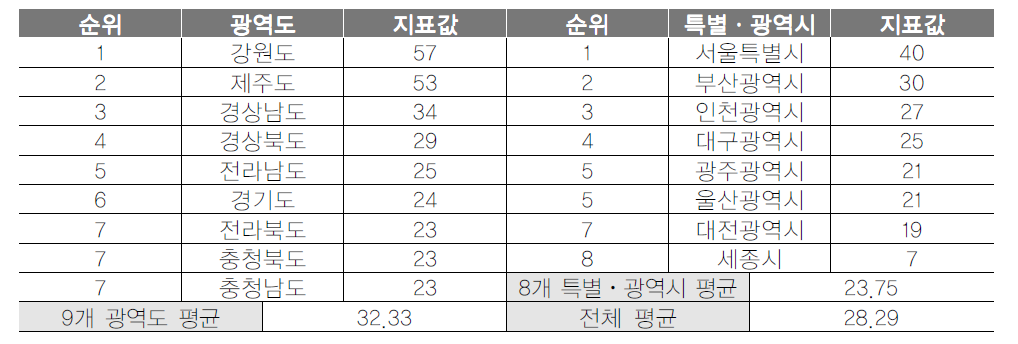 광역지자체 관광공무원 수