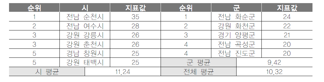 기초지자체 관광공무원 수