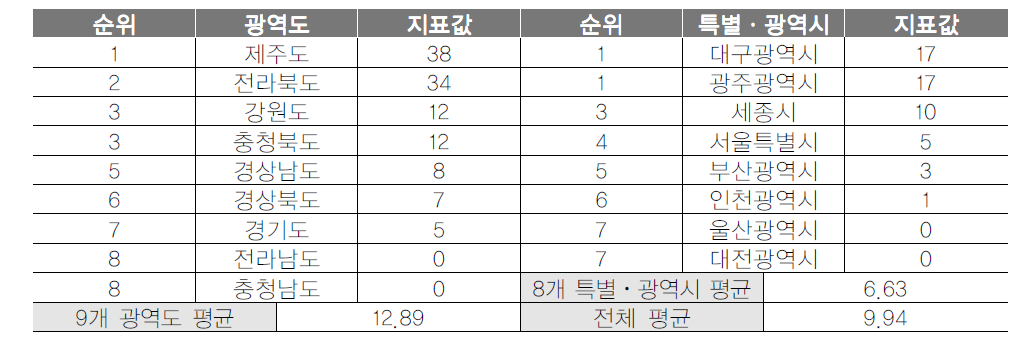 광역지자체 공무원 관광교육프로그램 이수자 수