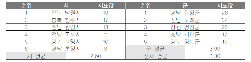 기초지자체 공무원 관광교육프로그램 이수자 수