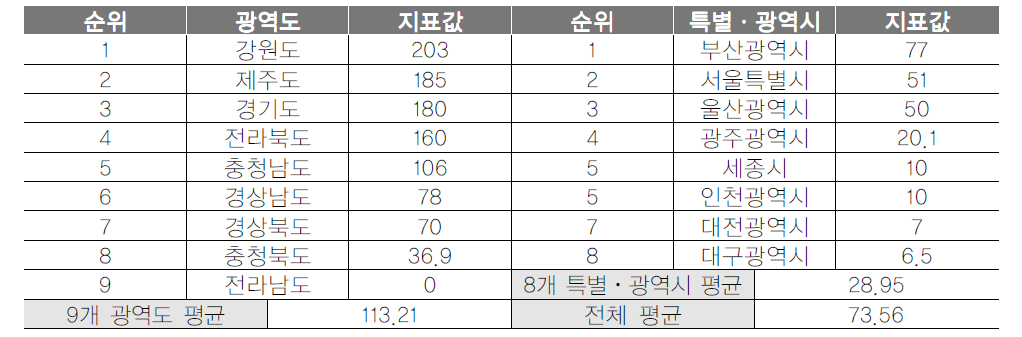 광역지자체 관광종사원 교육프로그램 예산액