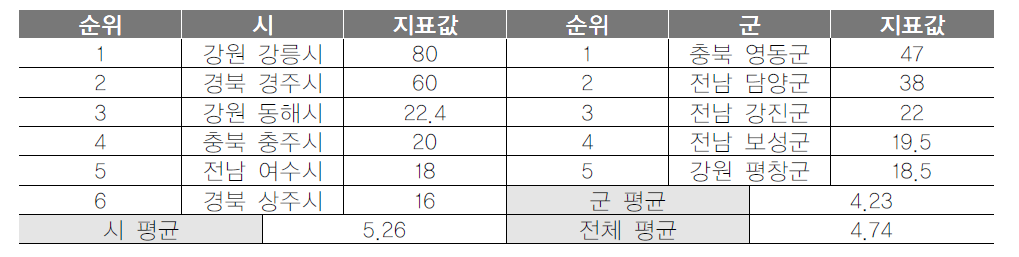 기초지자체 관광종사원 교육프로그램 예산액