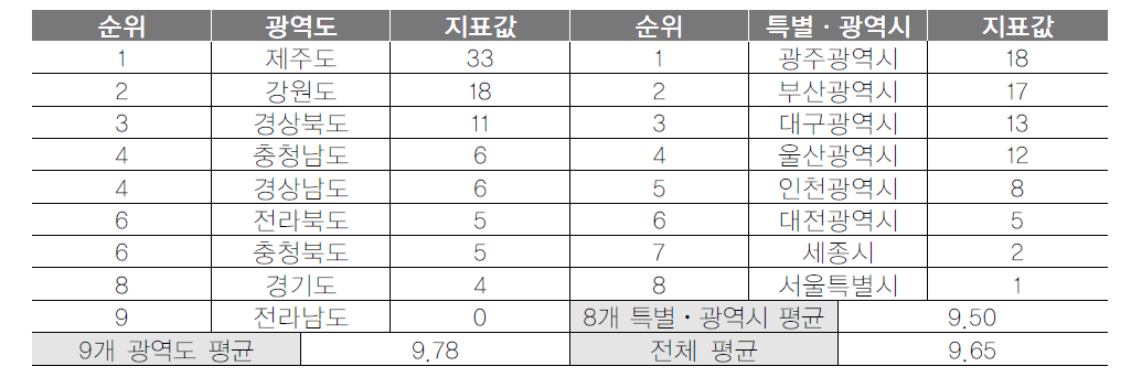 광역지자체 관광홍보행사 참여건수