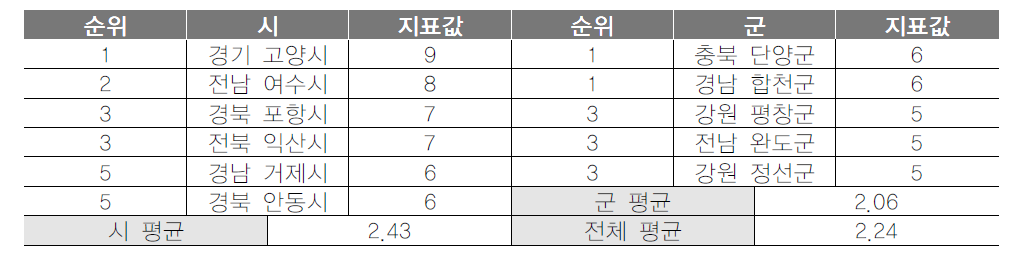 기초지자체 관광홍보행사 참여건수