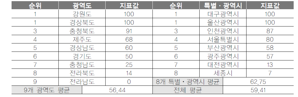 광역지자체 보도자료 건수