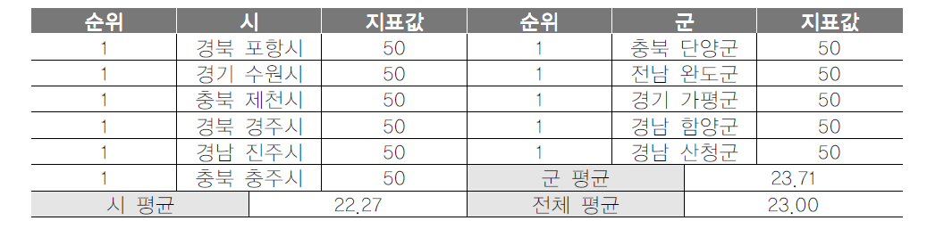 기초지자체 보도자료 건수