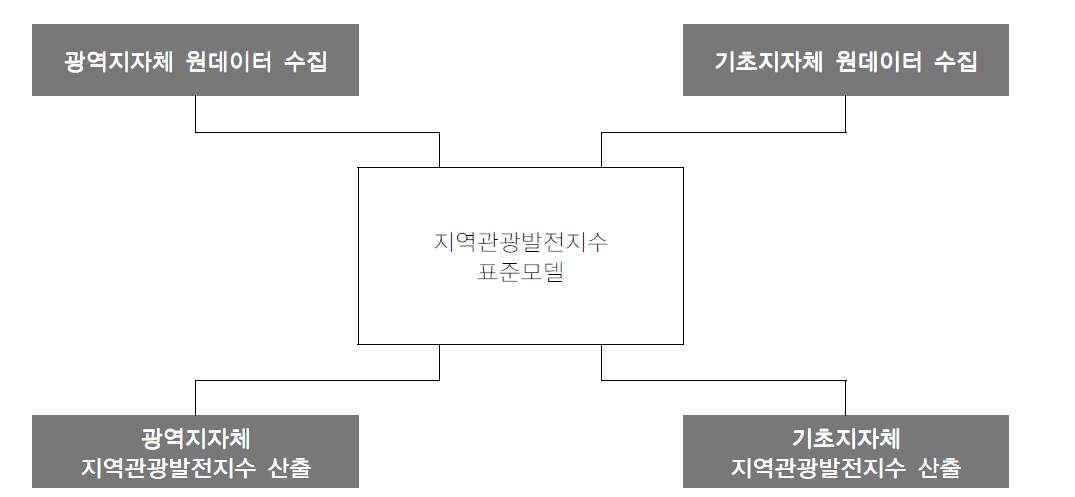 행정단위별 지역관광발전지수 분리산출