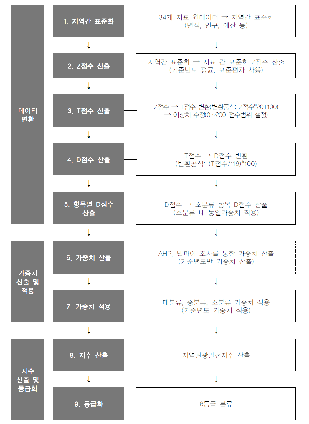 지역관광발전지수 표준모델