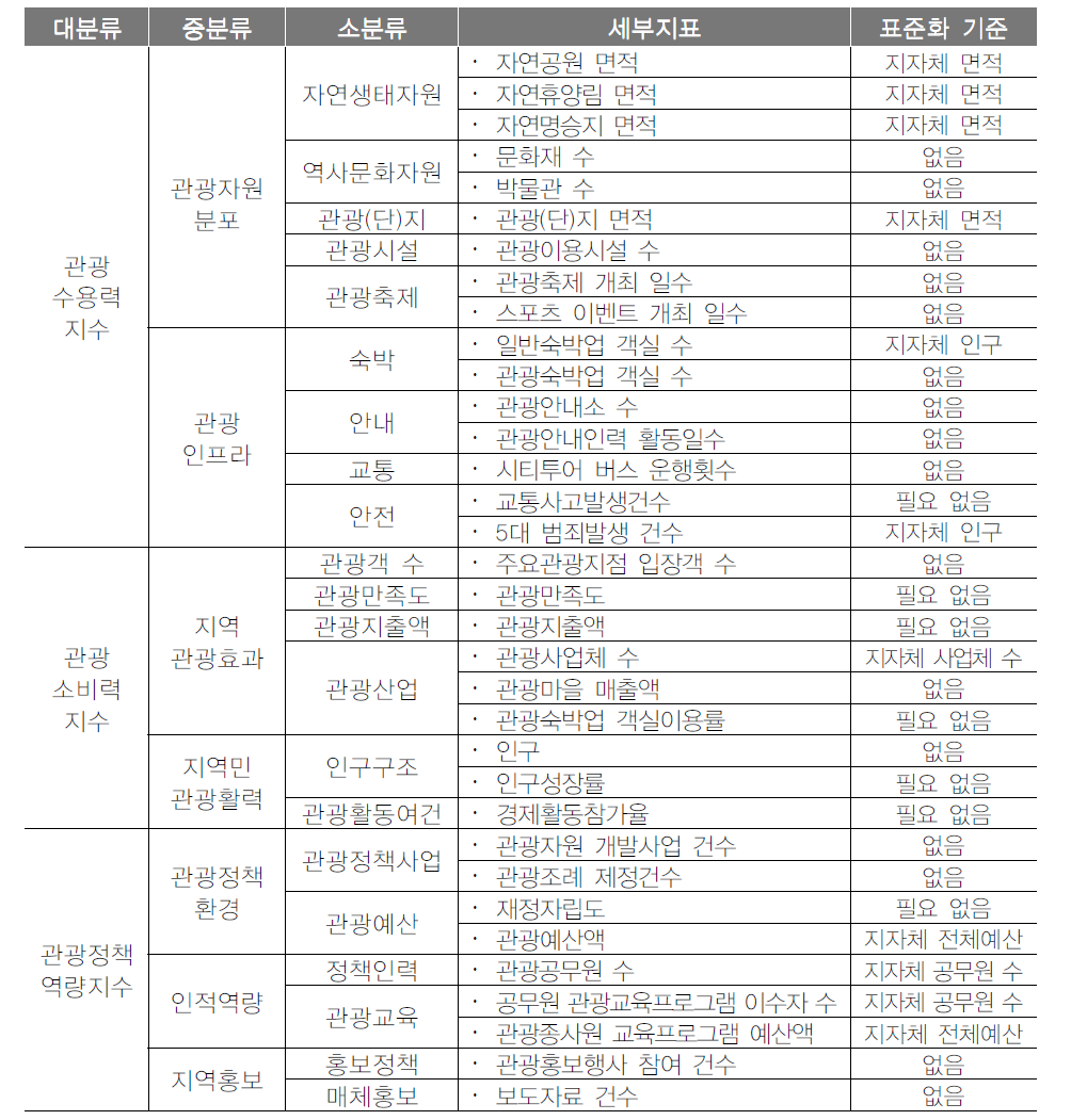 지역간 표준화 기준