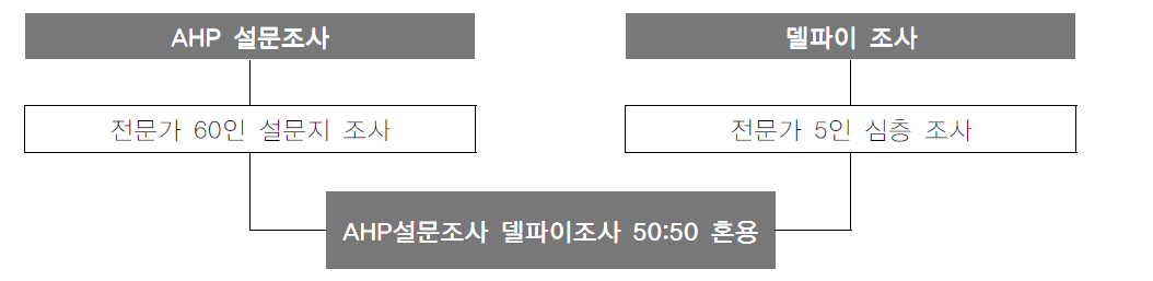 가중치 도출 프로세스