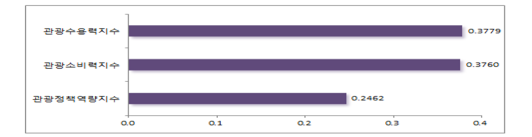 지역관광발전지수 대분류 가중치 비교