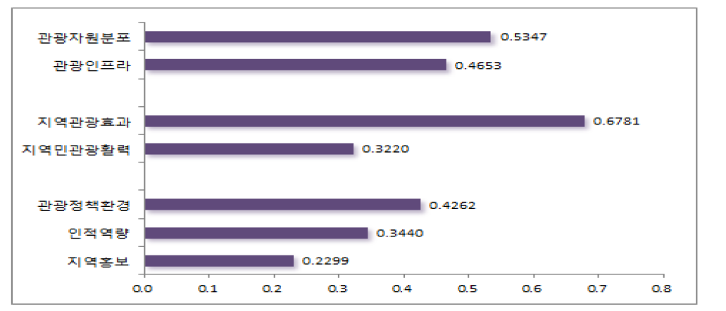 지역관광발전지수 중분류 가중치 비교