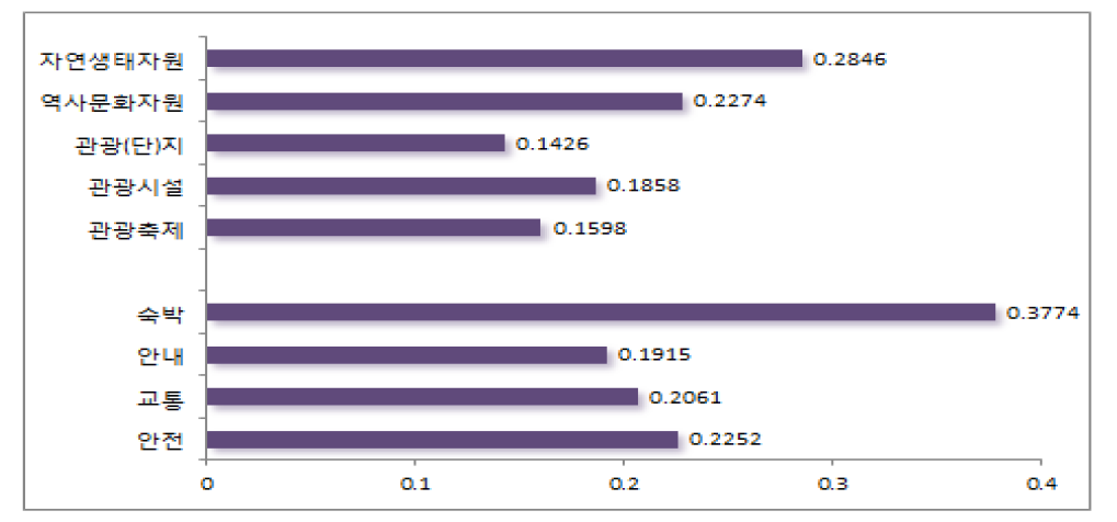 지역관광발전지수 소분류(수용력) 가중치 비교