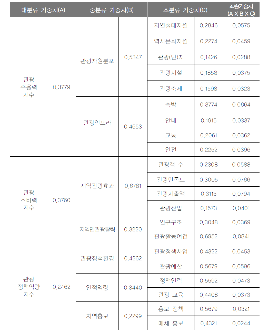 분류별 가중치 종합