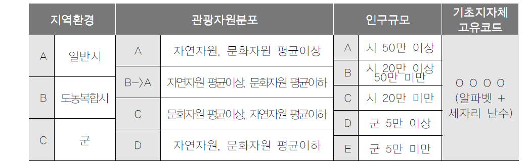 지역 코드화 방법