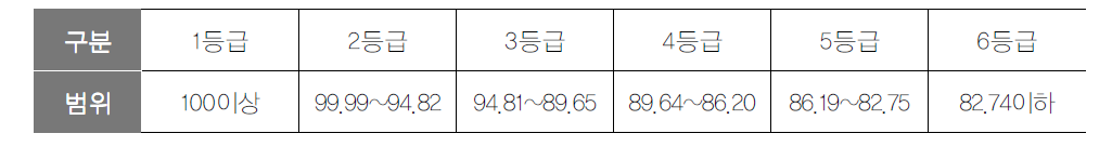 지역관광발전지수 등급 분류 기준