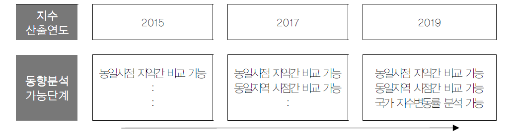 동향분석 단계