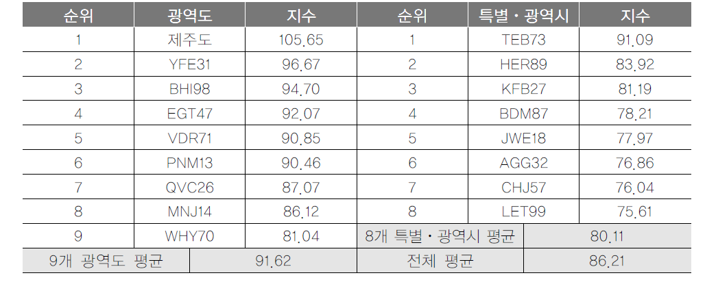 광역지자체 지역관광발전지수