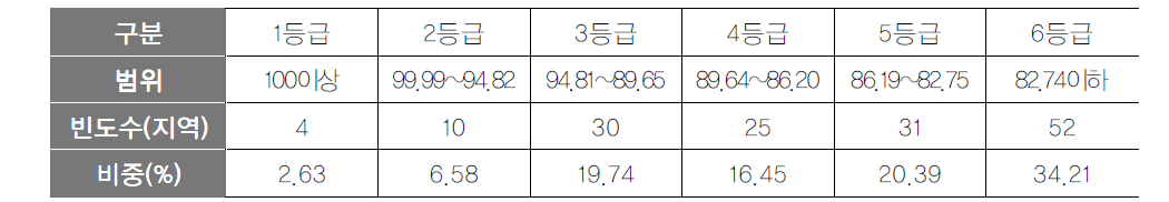 기초지자체 지역관광발전지수 등급화 결과