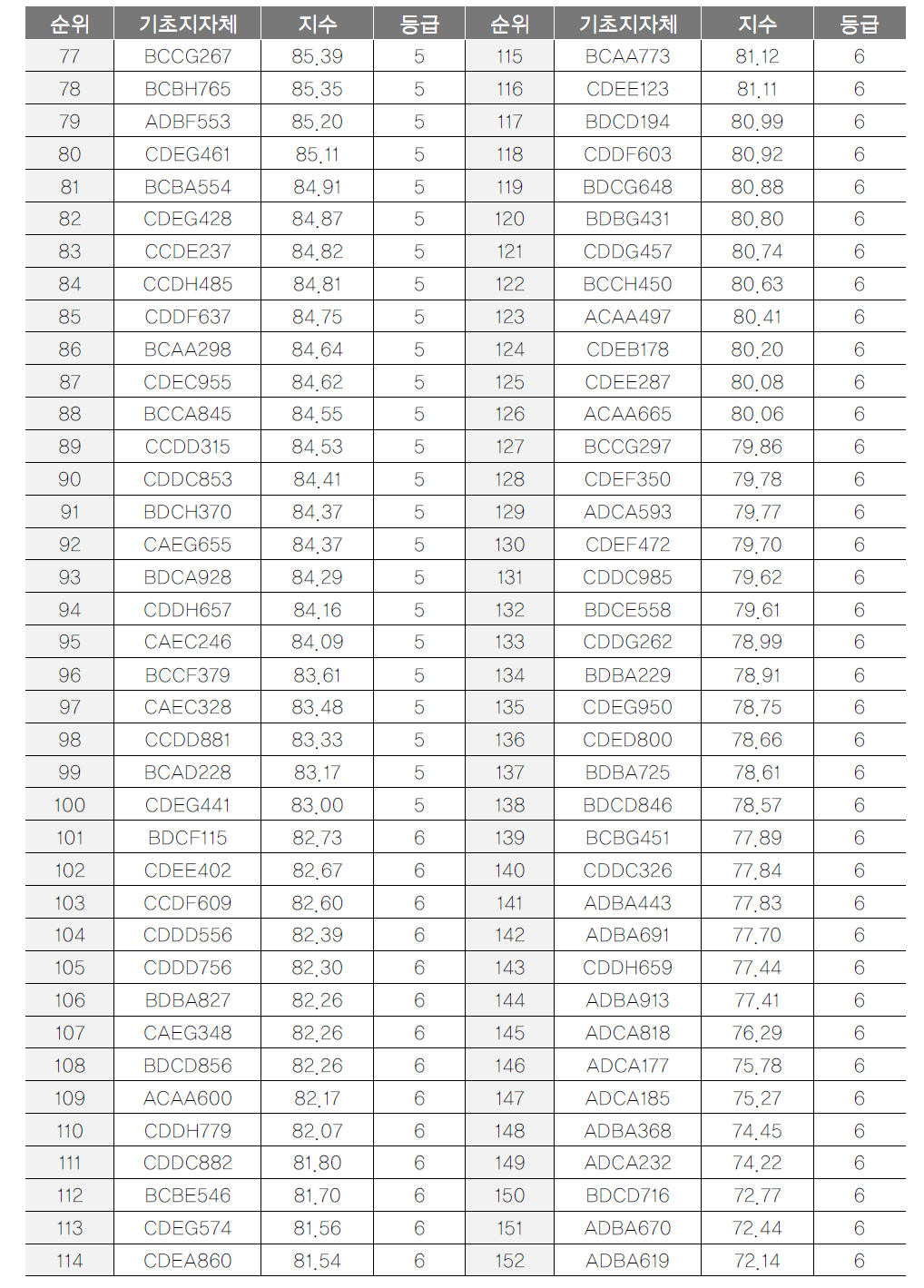 기초지자체 지역관광발전지수