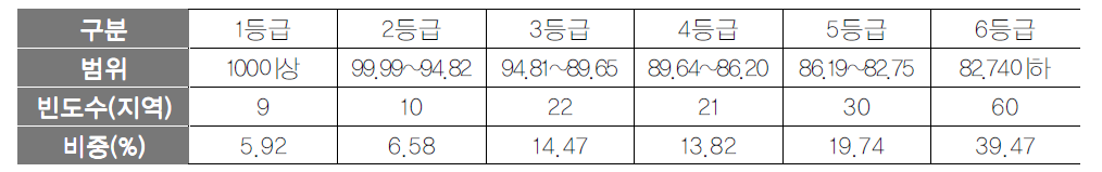 기초지자체 관광수용력지수 등급화 결과