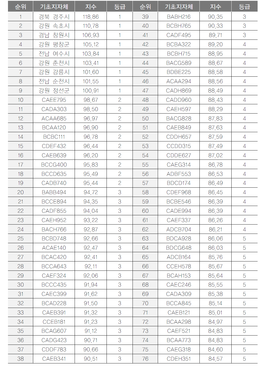 기초지자체 관광수용력지수