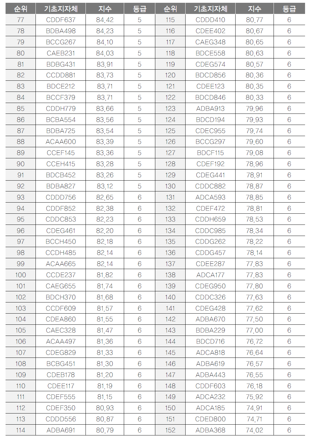 기초지자체 관광수용력지수