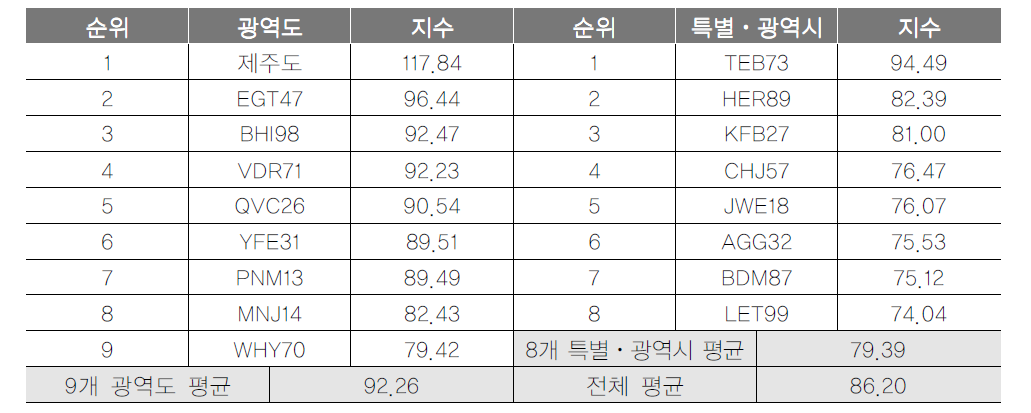 광역지자체 관광소비력지수