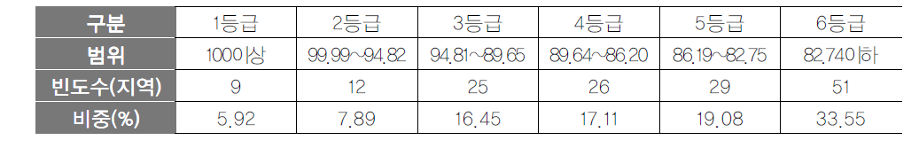 관광소비력지수 등급화