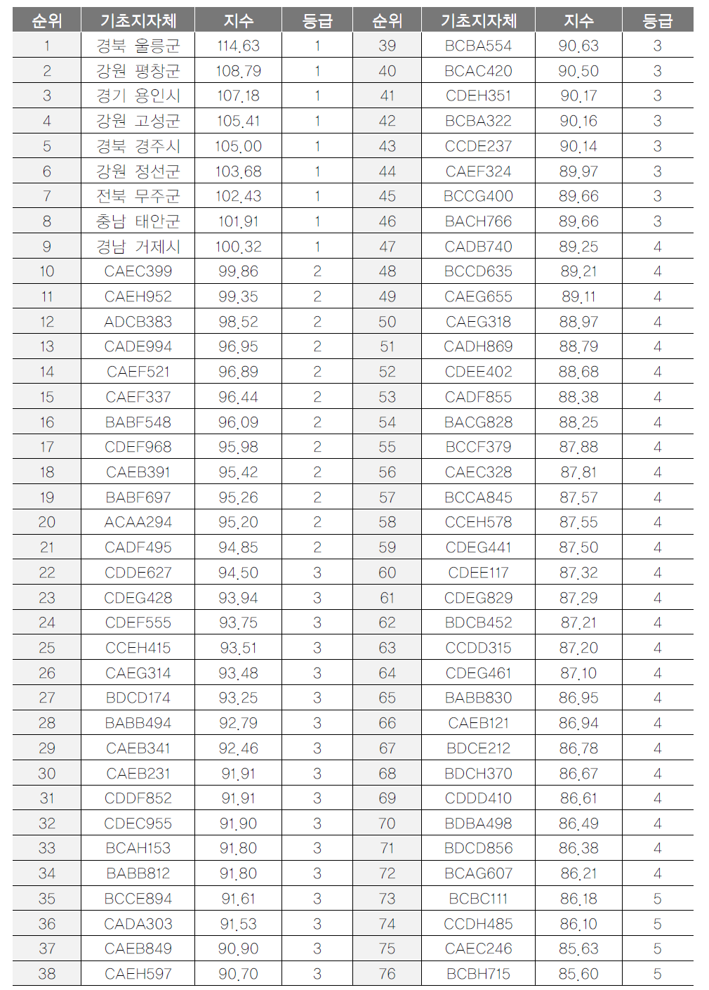 기초지자체 관광소비력지수