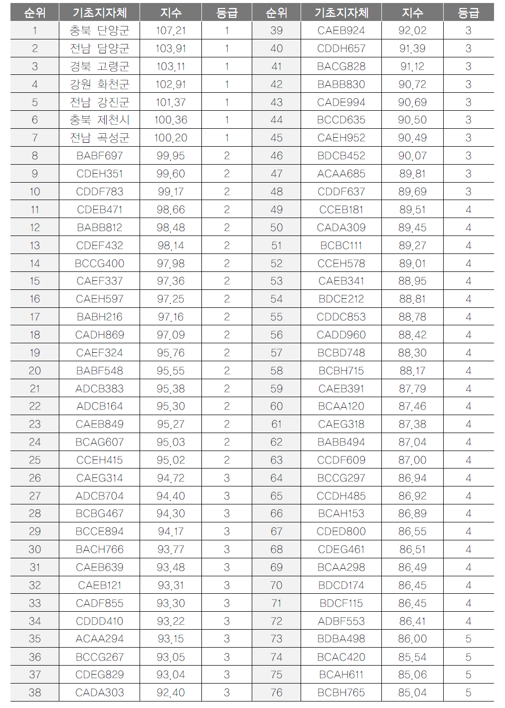 기초지자체 관광정책역량지수