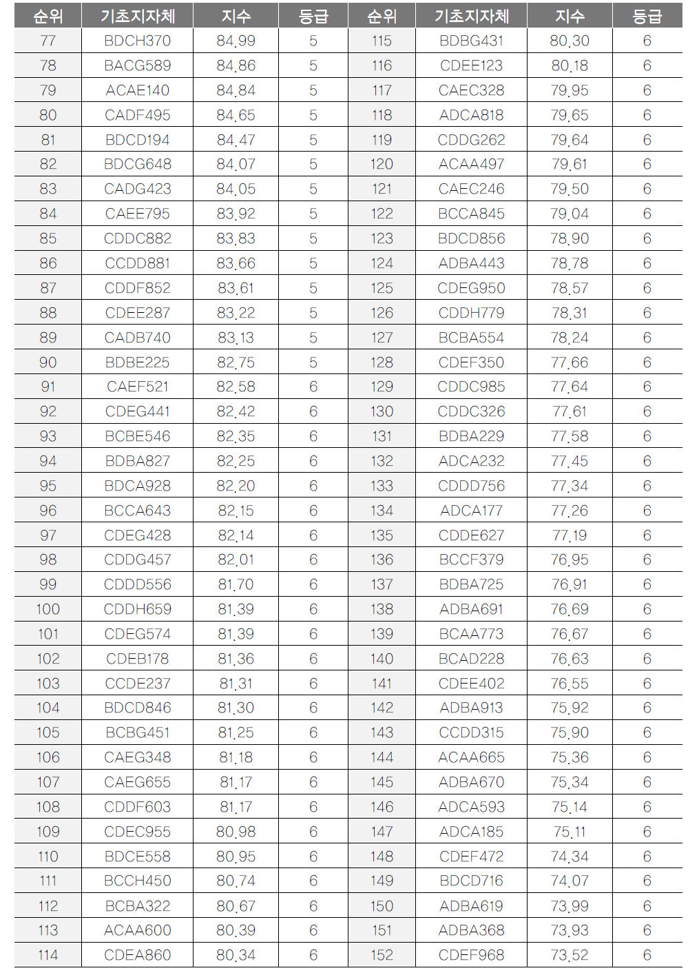 기초지자체 관광정책역량지수