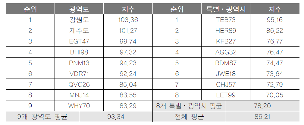 광역지자체 관광자원분포 항목