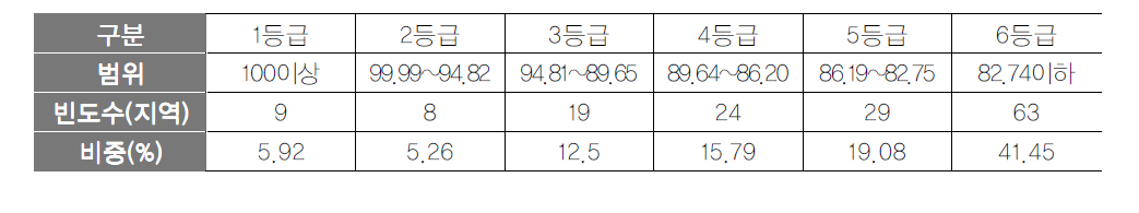 관광자원분포 항목 등급화