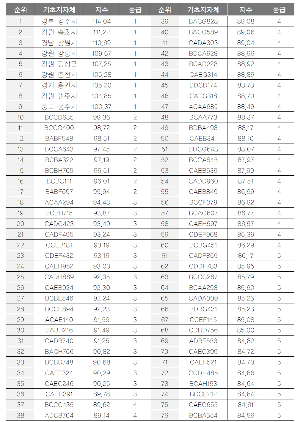 기초지자체 관광자원분포 항목