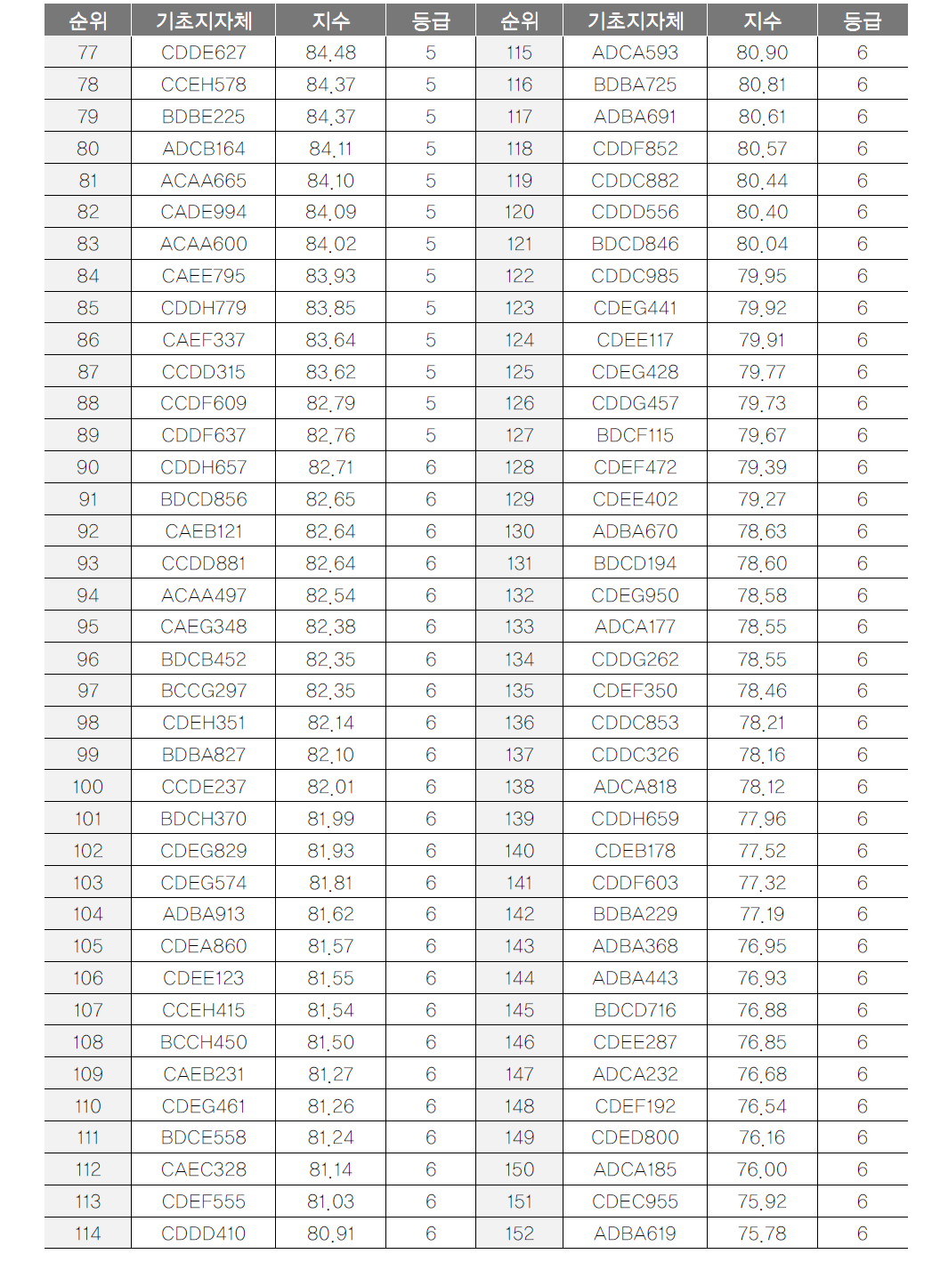 기초지자체 관광자원분포 항목