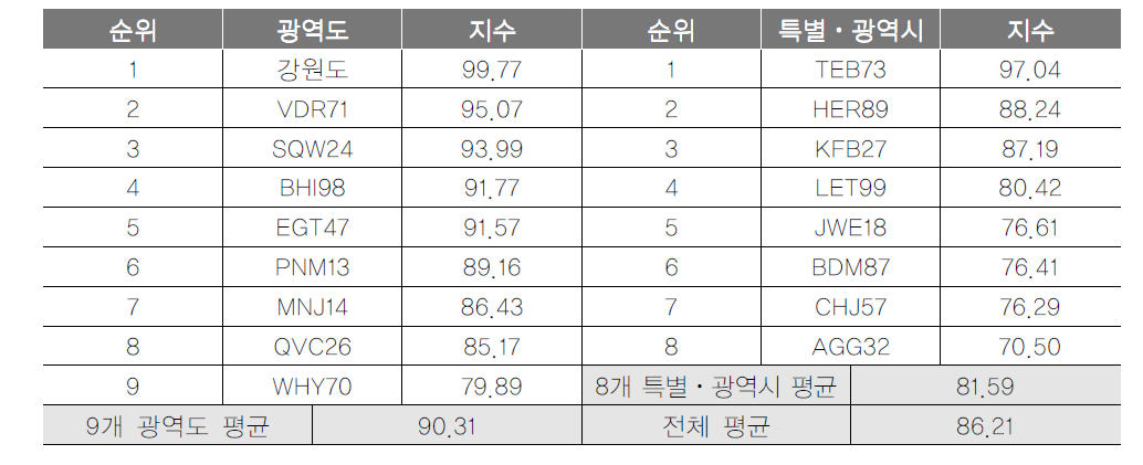 광역지자체 관광인프라 항목