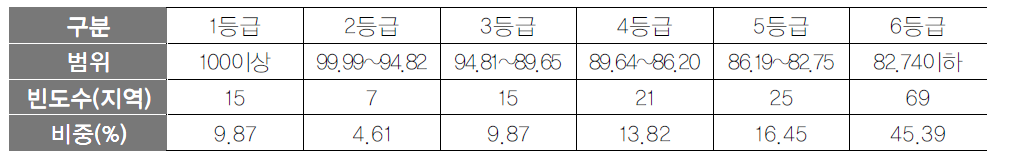 관광인프라 항목 등급화