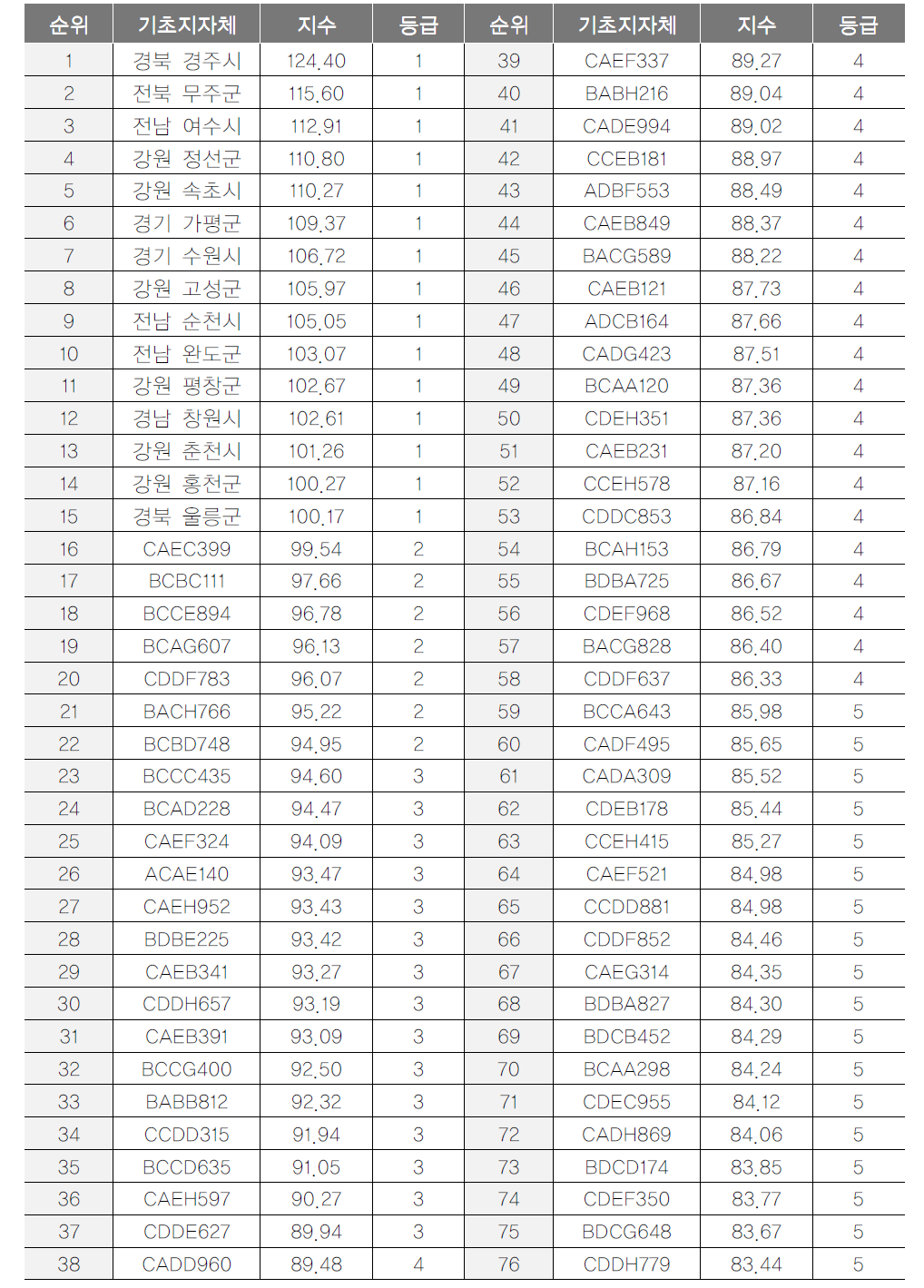 기초지자체 관광인프라 항목