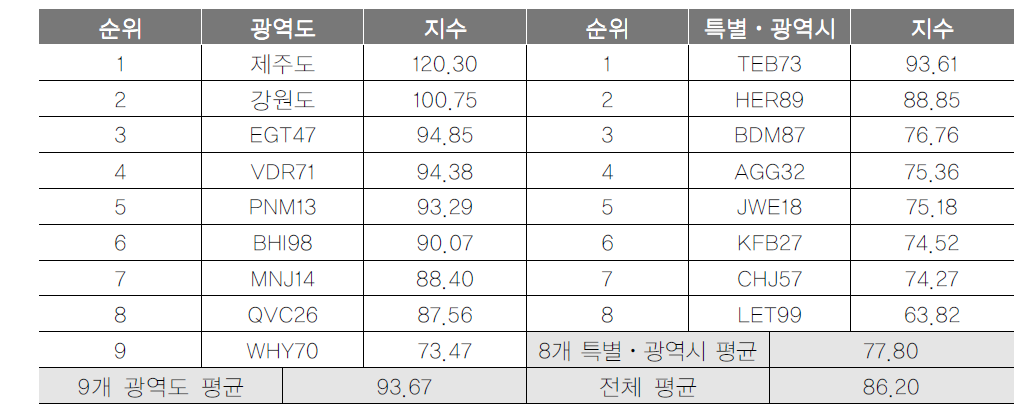 광역지자체 지역관광효과 항목